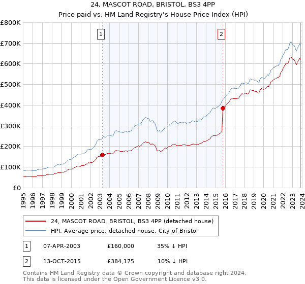 24, MASCOT ROAD, BRISTOL, BS3 4PP: Price paid vs HM Land Registry's House Price Index