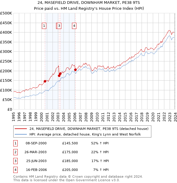 24, MASEFIELD DRIVE, DOWNHAM MARKET, PE38 9TS: Price paid vs HM Land Registry's House Price Index