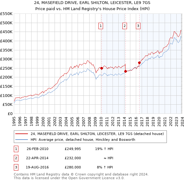 24, MASEFIELD DRIVE, EARL SHILTON, LEICESTER, LE9 7GS: Price paid vs HM Land Registry's House Price Index