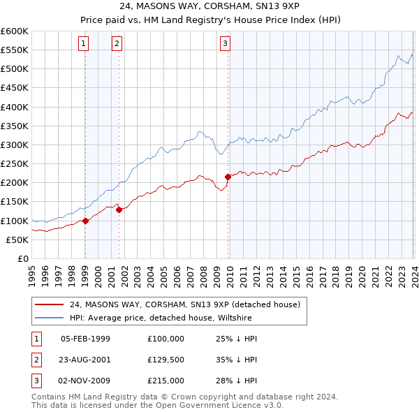 24, MASONS WAY, CORSHAM, SN13 9XP: Price paid vs HM Land Registry's House Price Index