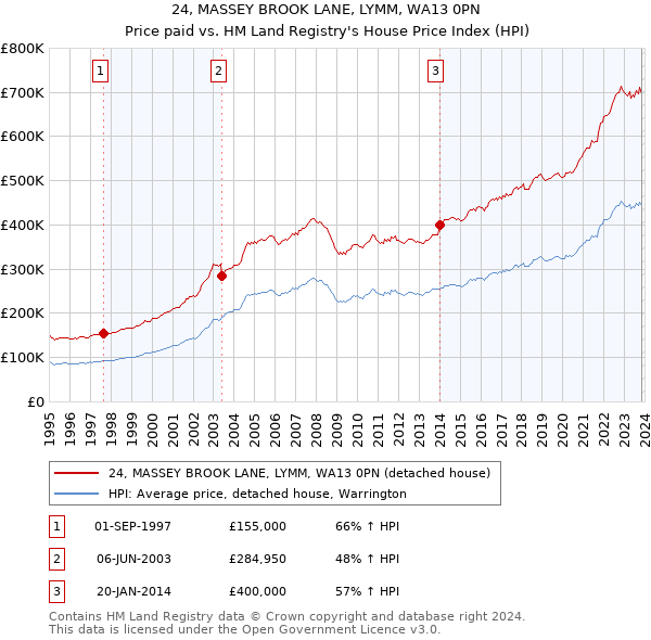 24, MASSEY BROOK LANE, LYMM, WA13 0PN: Price paid vs HM Land Registry's House Price Index