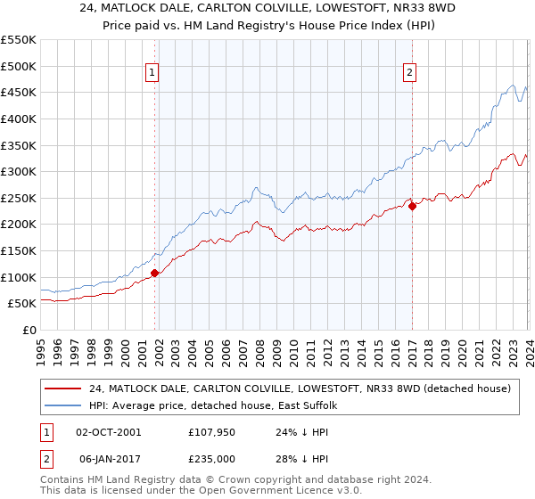 24, MATLOCK DALE, CARLTON COLVILLE, LOWESTOFT, NR33 8WD: Price paid vs HM Land Registry's House Price Index