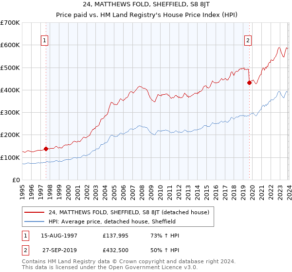 24, MATTHEWS FOLD, SHEFFIELD, S8 8JT: Price paid vs HM Land Registry's House Price Index