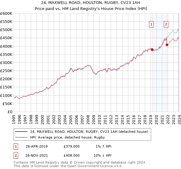 24, MAXWELL ROAD, HOULTON, RUGBY, CV23 1AH: Price paid vs HM Land Registry's House Price Index