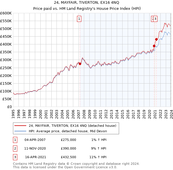 24, MAYFAIR, TIVERTON, EX16 4NQ: Price paid vs HM Land Registry's House Price Index