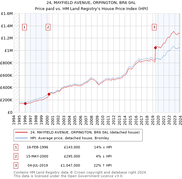 24, MAYFIELD AVENUE, ORPINGTON, BR6 0AL: Price paid vs HM Land Registry's House Price Index