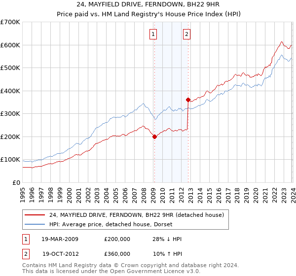 24, MAYFIELD DRIVE, FERNDOWN, BH22 9HR: Price paid vs HM Land Registry's House Price Index