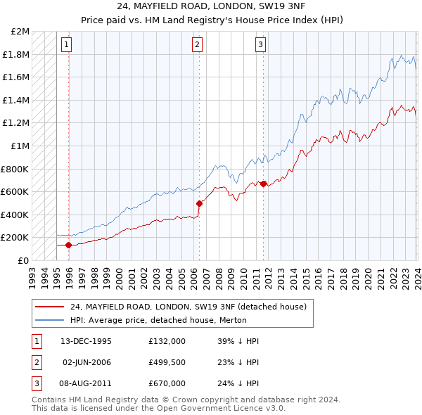 24, MAYFIELD ROAD, LONDON, SW19 3NF: Price paid vs HM Land Registry's House Price Index