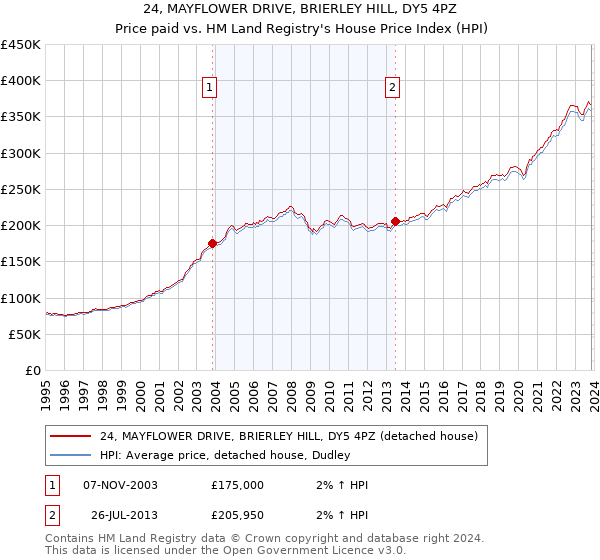 24, MAYFLOWER DRIVE, BRIERLEY HILL, DY5 4PZ: Price paid vs HM Land Registry's House Price Index