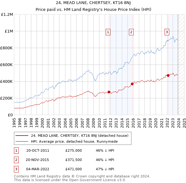 24, MEAD LANE, CHERTSEY, KT16 8NJ: Price paid vs HM Land Registry's House Price Index