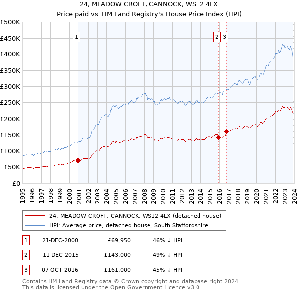 24, MEADOW CROFT, CANNOCK, WS12 4LX: Price paid vs HM Land Registry's House Price Index