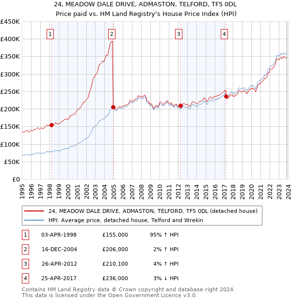 24, MEADOW DALE DRIVE, ADMASTON, TELFORD, TF5 0DL: Price paid vs HM Land Registry's House Price Index