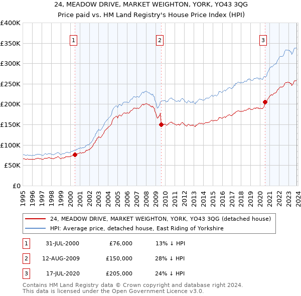 24, MEADOW DRIVE, MARKET WEIGHTON, YORK, YO43 3QG: Price paid vs HM Land Registry's House Price Index