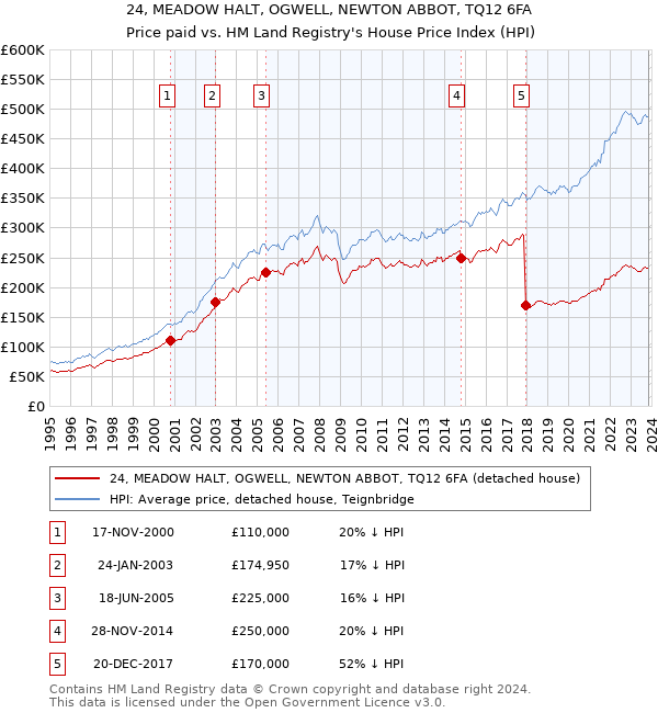 24, MEADOW HALT, OGWELL, NEWTON ABBOT, TQ12 6FA: Price paid vs HM Land Registry's House Price Index