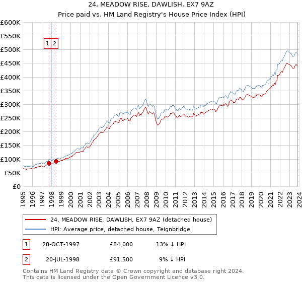 24, MEADOW RISE, DAWLISH, EX7 9AZ: Price paid vs HM Land Registry's House Price Index