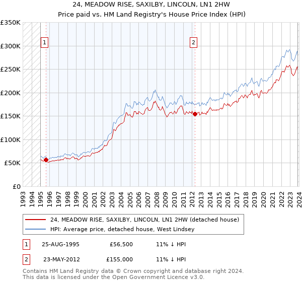 24, MEADOW RISE, SAXILBY, LINCOLN, LN1 2HW: Price paid vs HM Land Registry's House Price Index