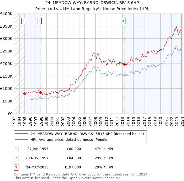 24, MEADOW WAY, BARNOLDSWICK, BB18 6HP: Price paid vs HM Land Registry's House Price Index