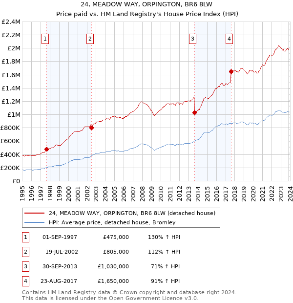 24, MEADOW WAY, ORPINGTON, BR6 8LW: Price paid vs HM Land Registry's House Price Index