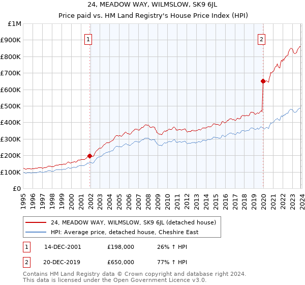 24, MEADOW WAY, WILMSLOW, SK9 6JL: Price paid vs HM Land Registry's House Price Index