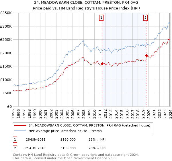 24, MEADOWBARN CLOSE, COTTAM, PRESTON, PR4 0AG: Price paid vs HM Land Registry's House Price Index