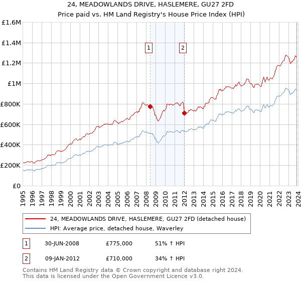 24, MEADOWLANDS DRIVE, HASLEMERE, GU27 2FD: Price paid vs HM Land Registry's House Price Index