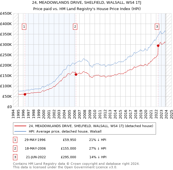 24, MEADOWLANDS DRIVE, SHELFIELD, WALSALL, WS4 1TJ: Price paid vs HM Land Registry's House Price Index