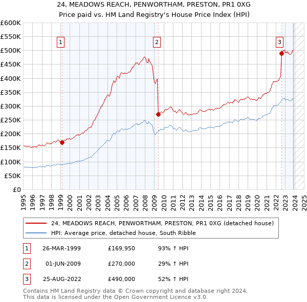 24, MEADOWS REACH, PENWORTHAM, PRESTON, PR1 0XG: Price paid vs HM Land Registry's House Price Index