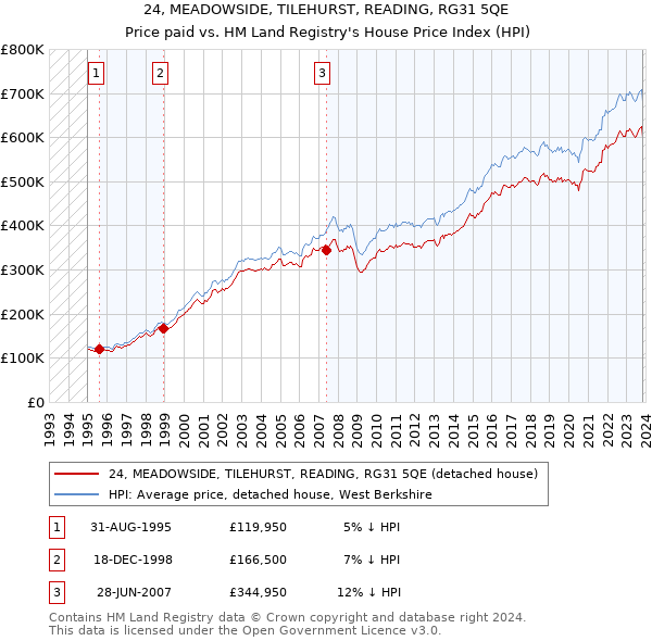 24, MEADOWSIDE, TILEHURST, READING, RG31 5QE: Price paid vs HM Land Registry's House Price Index