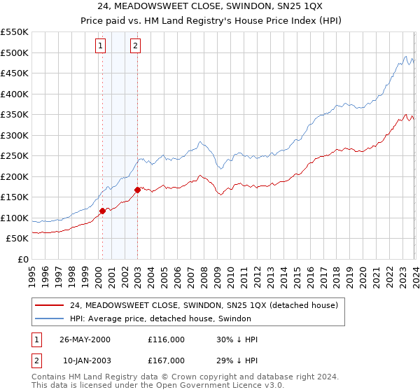 24, MEADOWSWEET CLOSE, SWINDON, SN25 1QX: Price paid vs HM Land Registry's House Price Index
