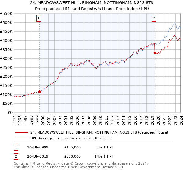 24, MEADOWSWEET HILL, BINGHAM, NOTTINGHAM, NG13 8TS: Price paid vs HM Land Registry's House Price Index
