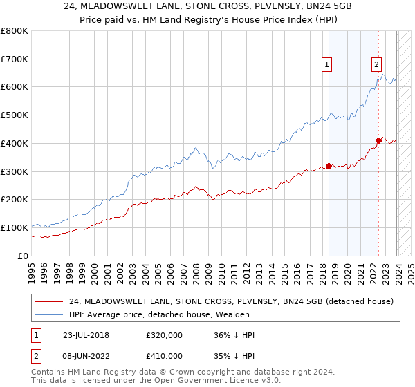 24, MEADOWSWEET LANE, STONE CROSS, PEVENSEY, BN24 5GB: Price paid vs HM Land Registry's House Price Index