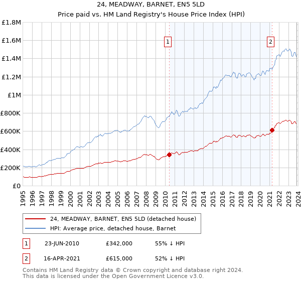 24, MEADWAY, BARNET, EN5 5LD: Price paid vs HM Land Registry's House Price Index