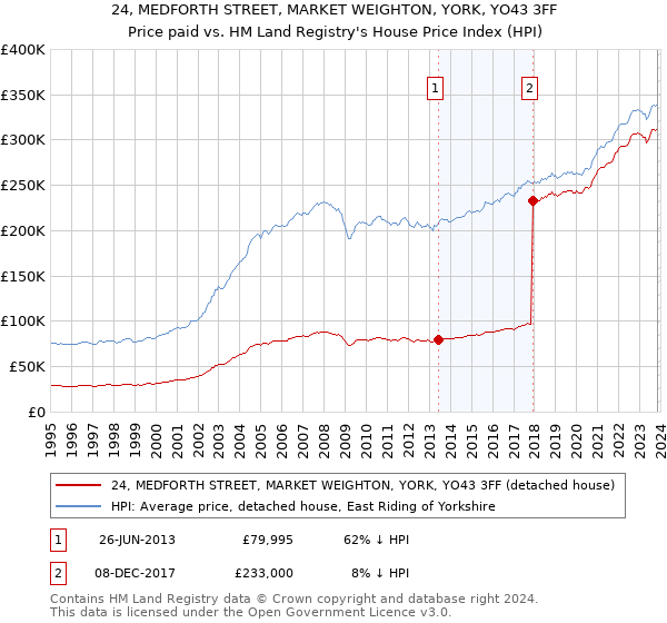 24, MEDFORTH STREET, MARKET WEIGHTON, YORK, YO43 3FF: Price paid vs HM Land Registry's House Price Index