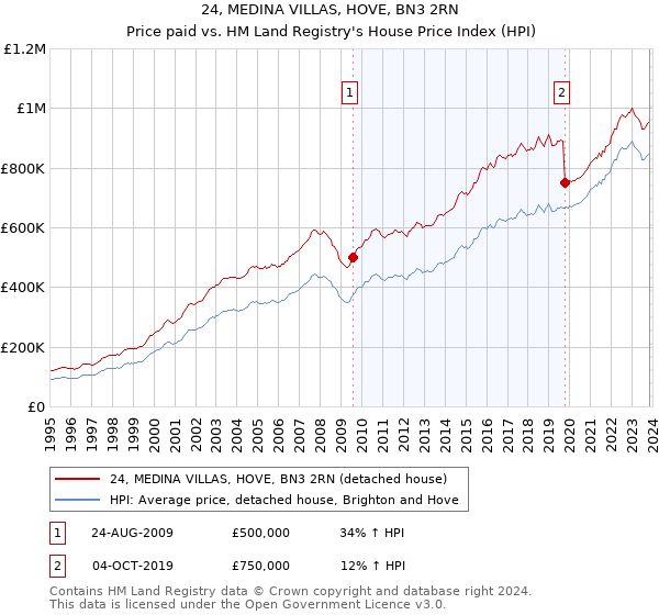 24, MEDINA VILLAS, HOVE, BN3 2RN: Price paid vs HM Land Registry's House Price Index