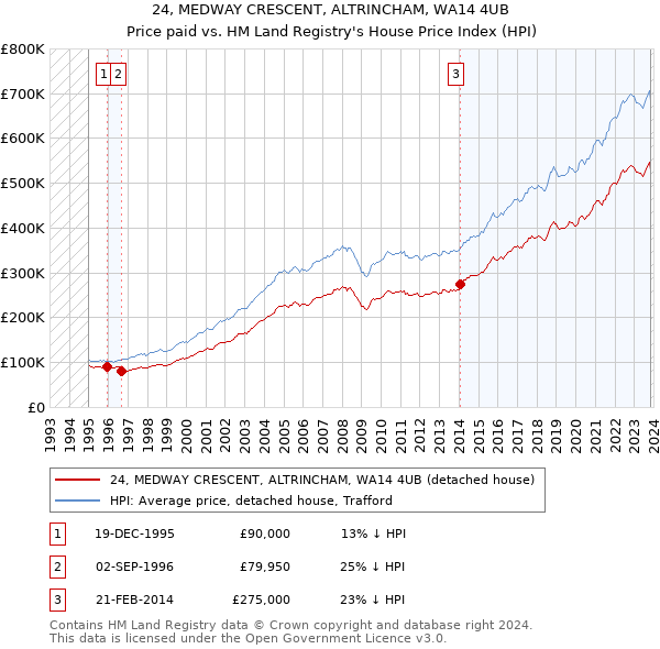 24, MEDWAY CRESCENT, ALTRINCHAM, WA14 4UB: Price paid vs HM Land Registry's House Price Index
