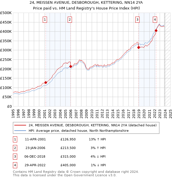 24, MEISSEN AVENUE, DESBOROUGH, KETTERING, NN14 2YA: Price paid vs HM Land Registry's House Price Index