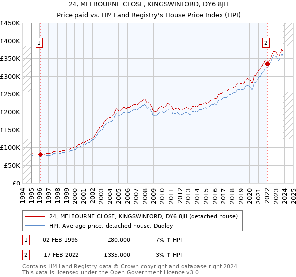 24, MELBOURNE CLOSE, KINGSWINFORD, DY6 8JH: Price paid vs HM Land Registry's House Price Index
