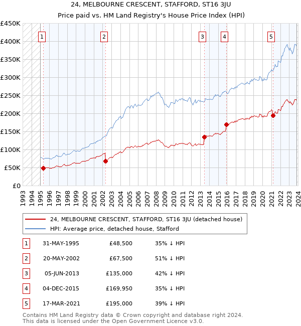 24, MELBOURNE CRESCENT, STAFFORD, ST16 3JU: Price paid vs HM Land Registry's House Price Index