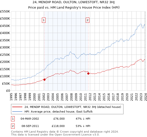 24, MENDIP ROAD, OULTON, LOWESTOFT, NR32 3HJ: Price paid vs HM Land Registry's House Price Index