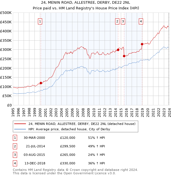 24, MENIN ROAD, ALLESTREE, DERBY, DE22 2NL: Price paid vs HM Land Registry's House Price Index