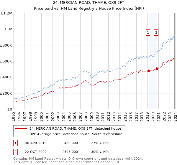 24, MERCIAN ROAD, THAME, OX9 2FT: Price paid vs HM Land Registry's House Price Index