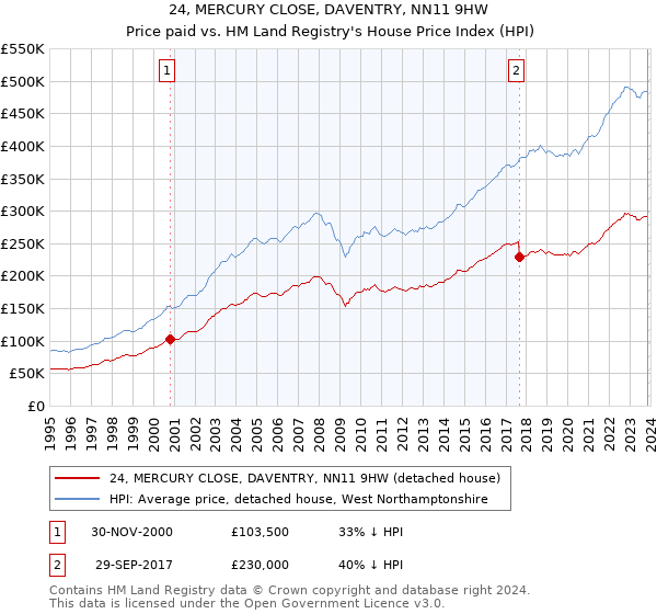 24, MERCURY CLOSE, DAVENTRY, NN11 9HW: Price paid vs HM Land Registry's House Price Index