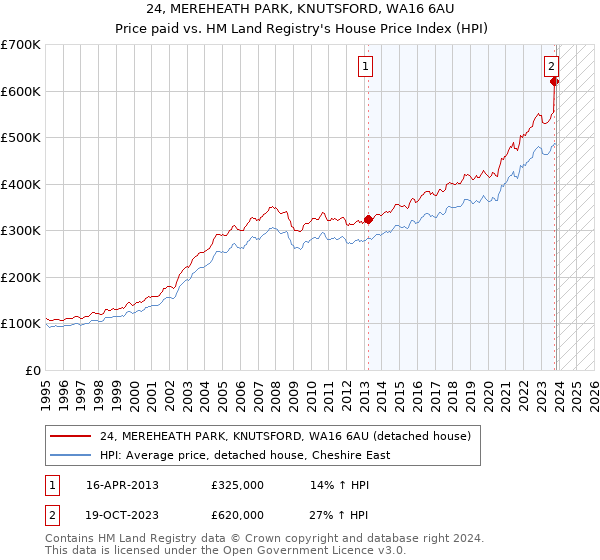 24, MEREHEATH PARK, KNUTSFORD, WA16 6AU: Price paid vs HM Land Registry's House Price Index