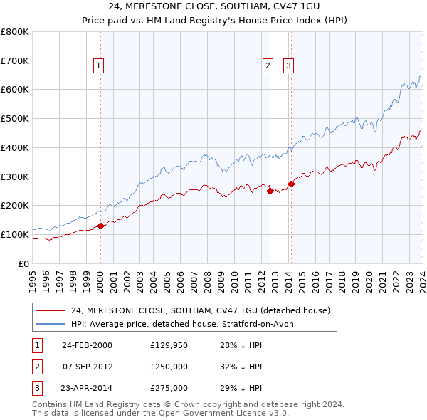 24, MERESTONE CLOSE, SOUTHAM, CV47 1GU: Price paid vs HM Land Registry's House Price Index