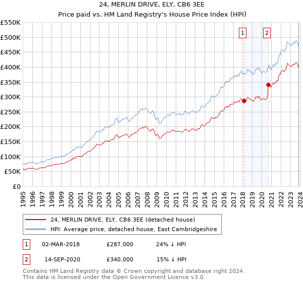 24, MERLIN DRIVE, ELY, CB6 3EE: Price paid vs HM Land Registry's House Price Index