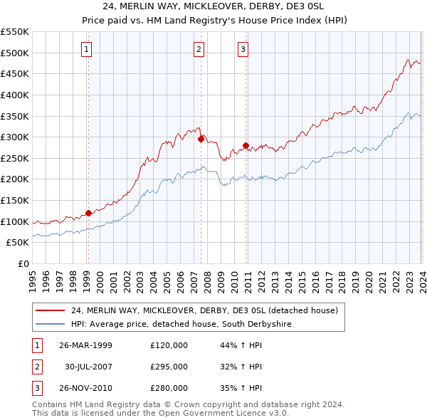 24, MERLIN WAY, MICKLEOVER, DERBY, DE3 0SL: Price paid vs HM Land Registry's House Price Index