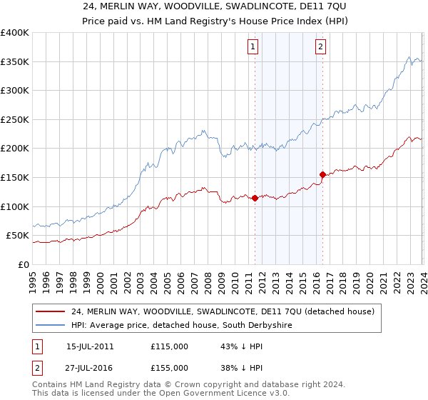 24, MERLIN WAY, WOODVILLE, SWADLINCOTE, DE11 7QU: Price paid vs HM Land Registry's House Price Index