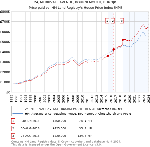 24, MERRIVALE AVENUE, BOURNEMOUTH, BH6 3JP: Price paid vs HM Land Registry's House Price Index