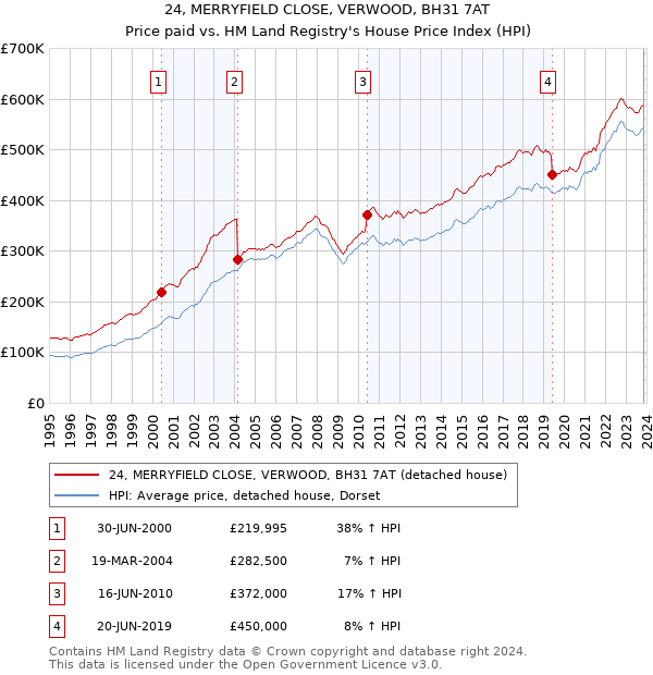 24, MERRYFIELD CLOSE, VERWOOD, BH31 7AT: Price paid vs HM Land Registry's House Price Index