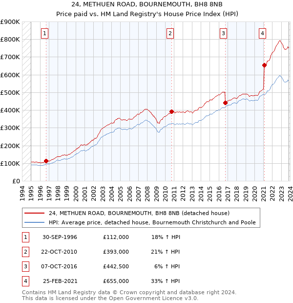 24, METHUEN ROAD, BOURNEMOUTH, BH8 8NB: Price paid vs HM Land Registry's House Price Index